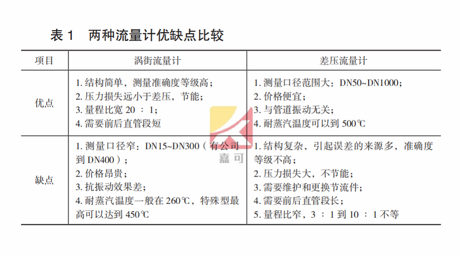 1620107664645049286.png 蒸汽渦街表1.png