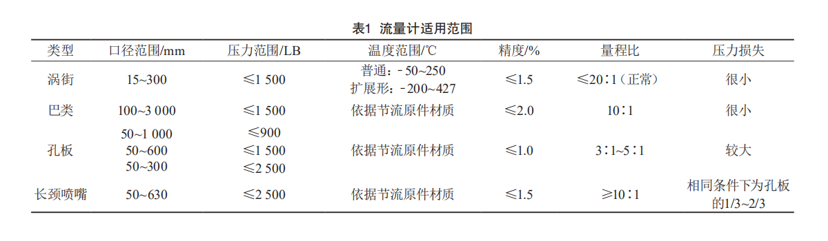 1647075133011028306.png 孔板表1.png